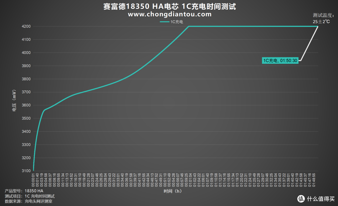 可靠性与性能兼备,赛富德18350 HA评测