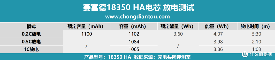 可靠性与性能兼备,赛富德18350 HA评测