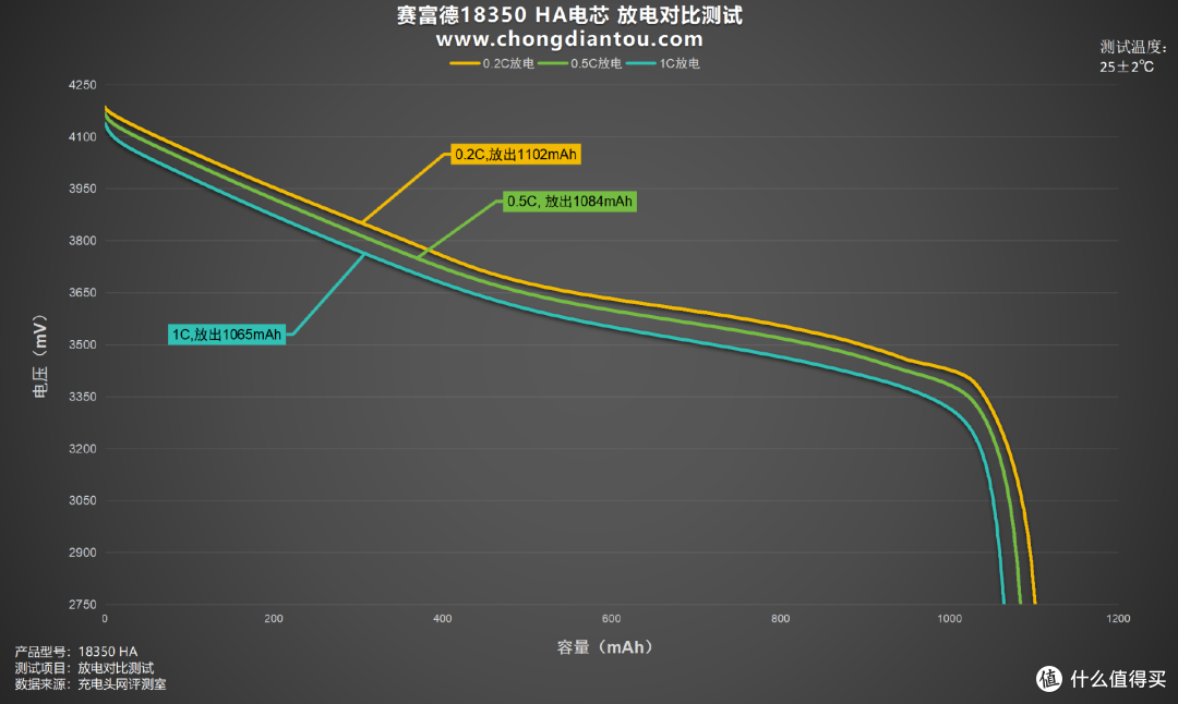 可靠性与性能兼备,赛富德18350 HA评测