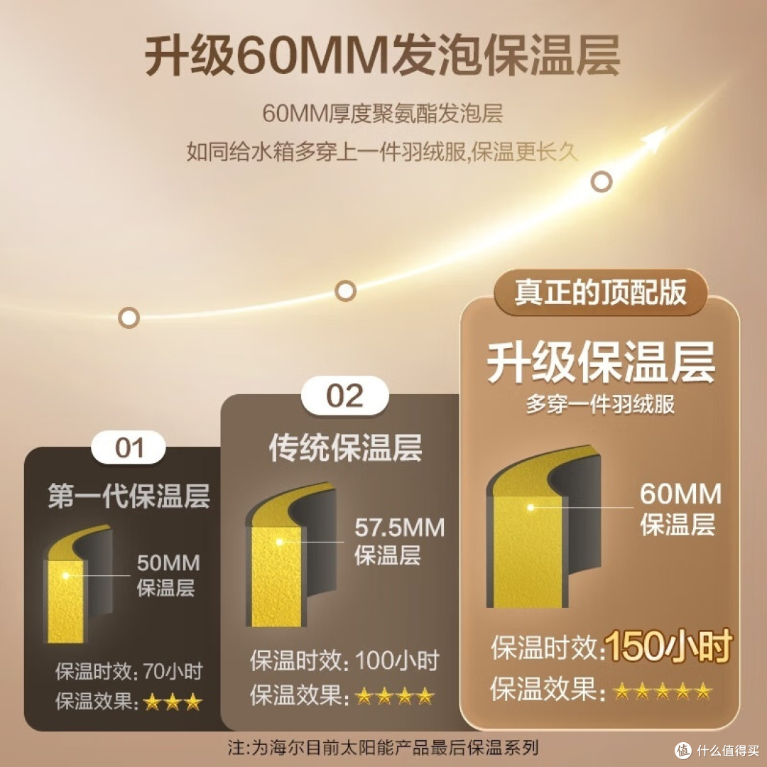 智能海尔太阳能热水器,光电两用,155升大容量!