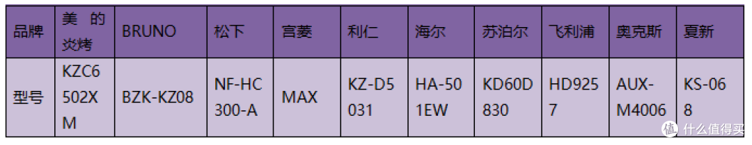 选国产还是海外?2024年十款空气炸锅测评!宫菱、松下、美的等PK