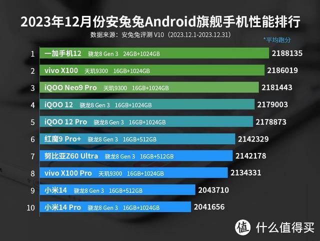 最新安卓手机性能排名：小米14仅排第九名，第一名意料之中