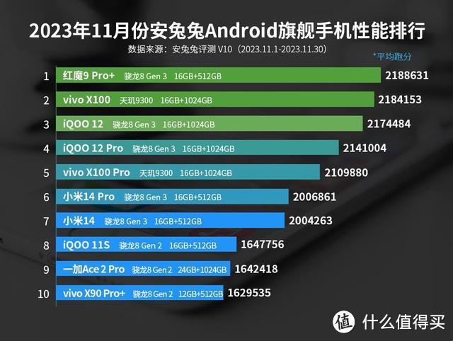 最新安卓手机性能排名：小米14仅排第九名，第一名意料之中