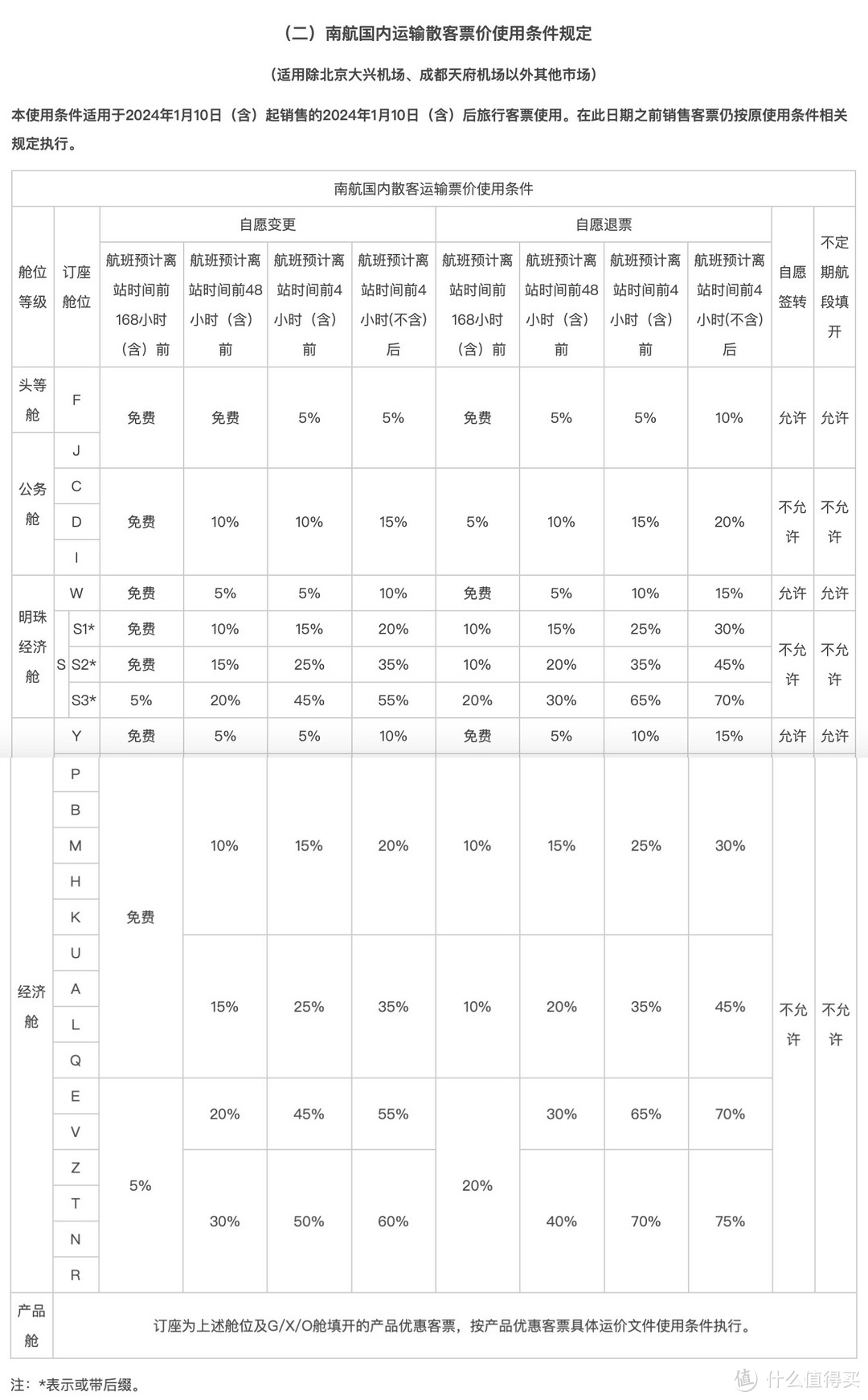 燃油费三连降！泰国3月起永久免签，东航、南航、海航、国泰都有好消息！