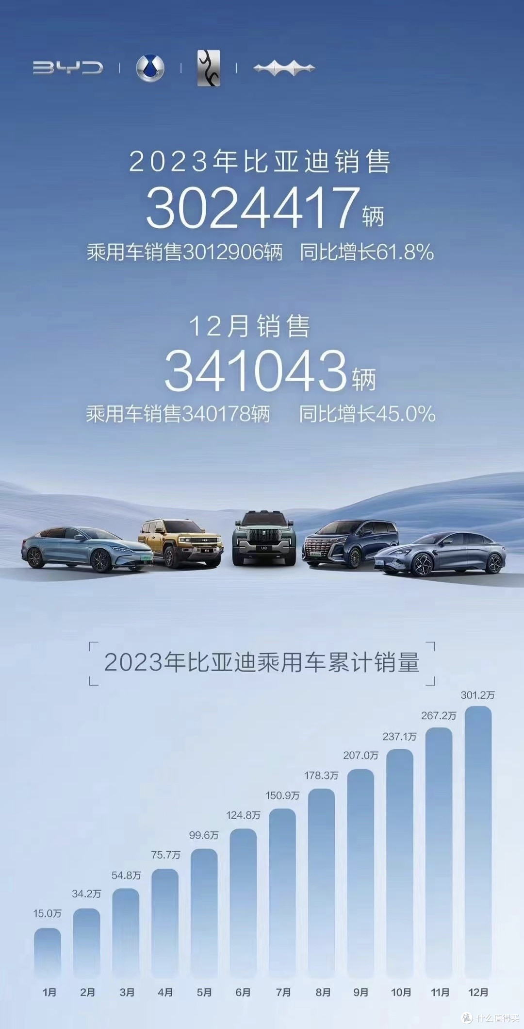 4年从18名冲到第一,比亚迪用年销302万阐述什么叫时间是朋友