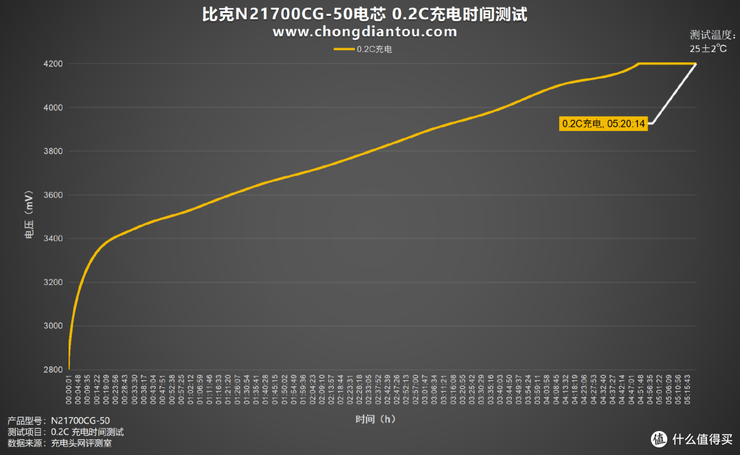 高性能驱动移动电源，比克N21700CG-50电芯评测