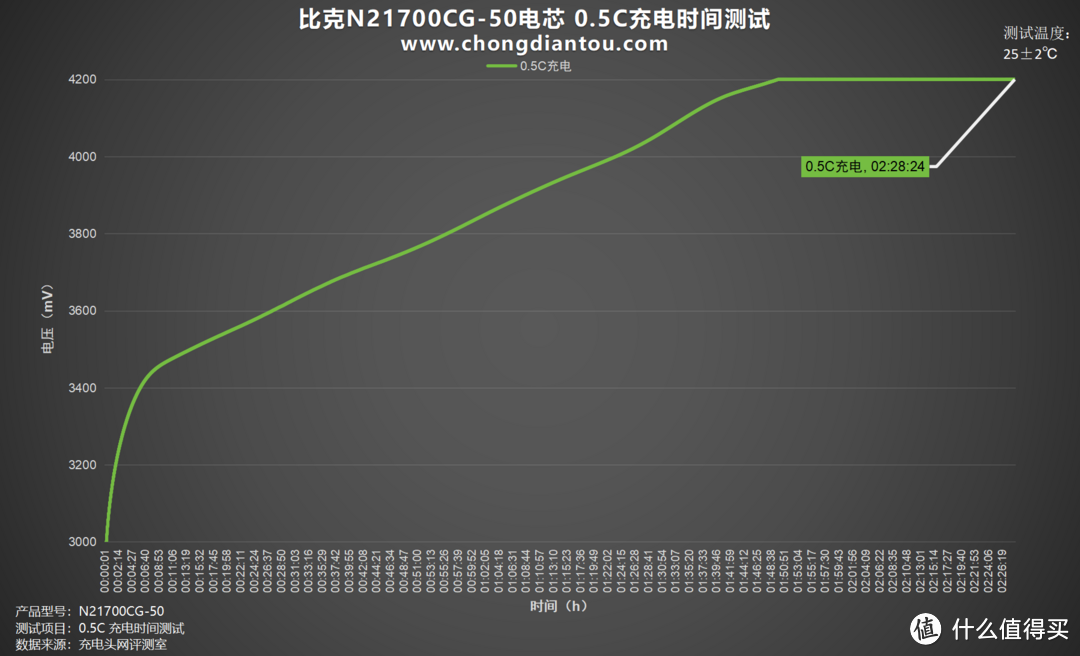 高性能驱动移动电源，比克N21700CG-50电芯评测