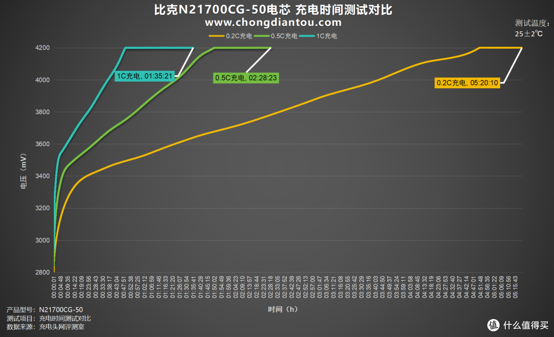 高性能驱动移动电源，比克N21700CG-50电芯评测