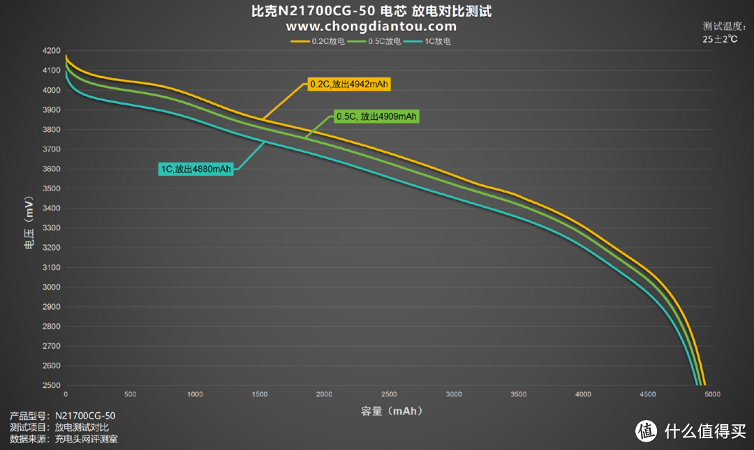 高性能驱动移动电源，比克N21700CG-50电芯评测