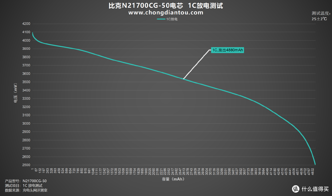 高性能驱动移动电源，比克N21700CG-50电芯评测