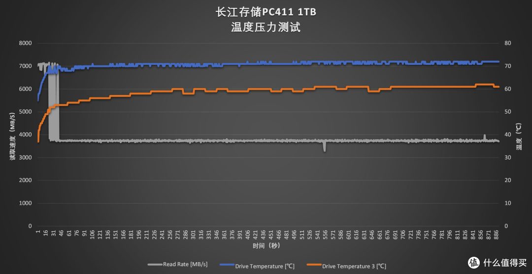 高性能商用SSD：长江存储PC411 1TB评测