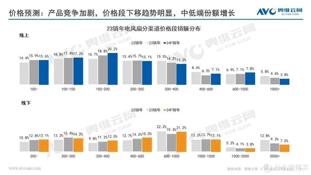 2024年销年电风扇市场预测：产品高质发展，市场迎来反弹