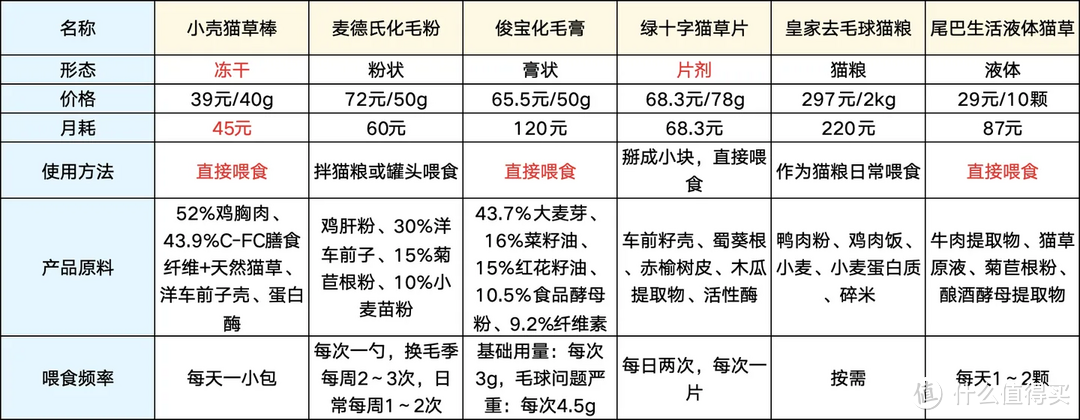 2023猫咪化毛产品评测｜小壳猫草棒、麦德、俊宝、绿十字、皇家去毛猫粮、尾巴生活液体猫草