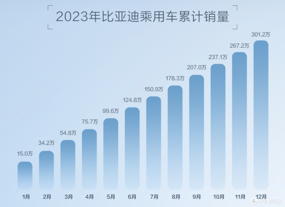 比亚迪2023年销量302万,成为不加定语的销量冠军