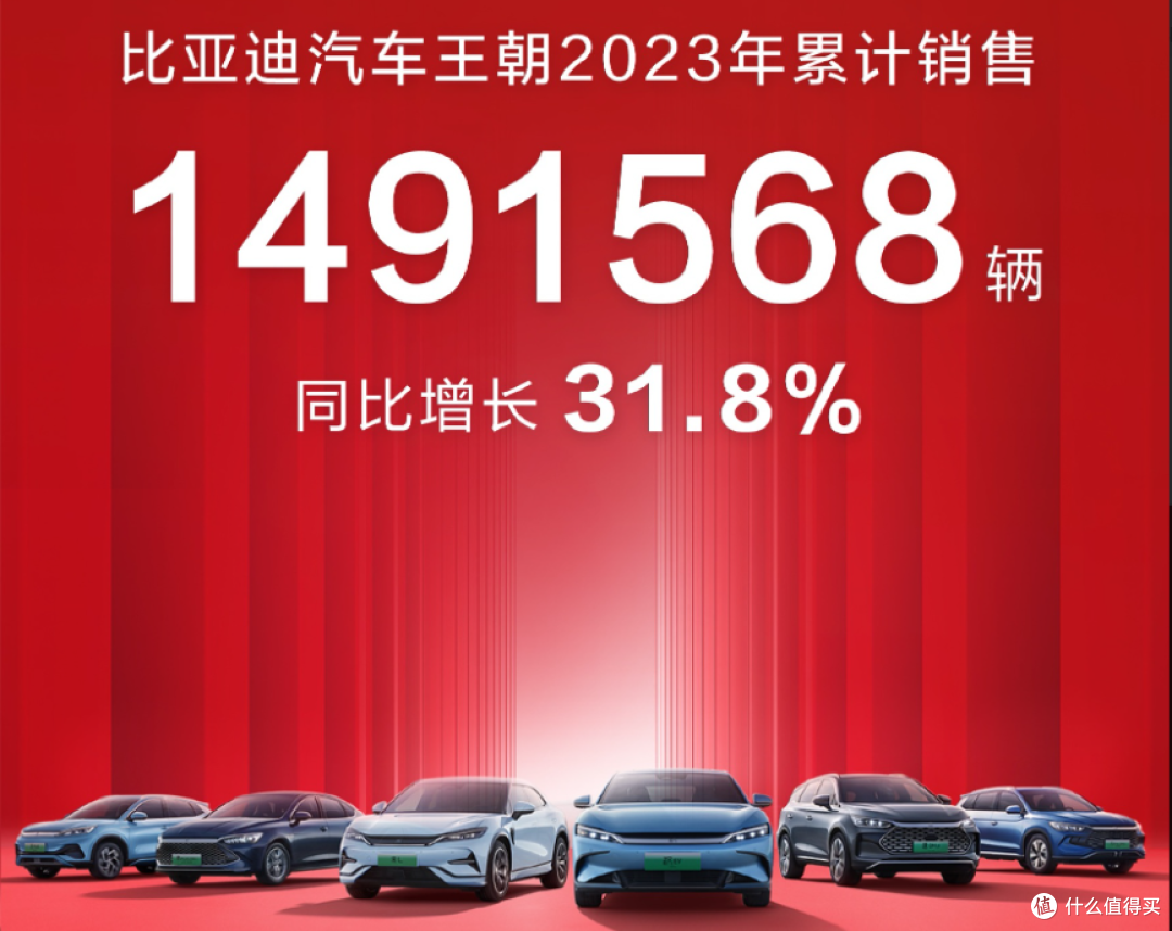 比亚迪2023年销量302万,成为不加定语的销量冠军