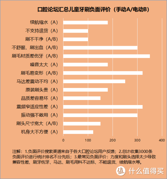 儿童电动牙刷有没有危害？多加防范三大坏处隐患！