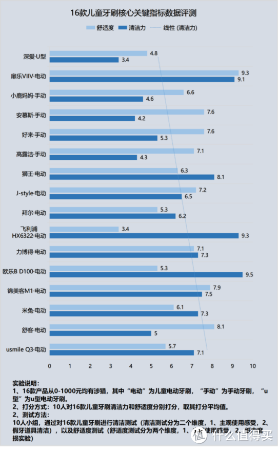 儿童电动牙刷有没有危害？多加防范三大坏处隐患！