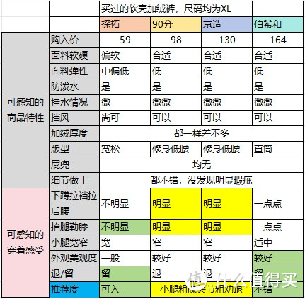 注1.面料软硬中的合适是比偏软硬一点 2.挂水中的微微比微更少，实际上那种差别可以忽略了