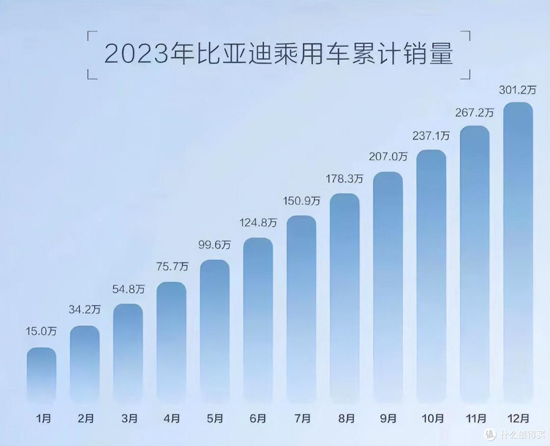 比亚迪创历史新高！年销超300万辆，成全球新能源汽车销售冠军