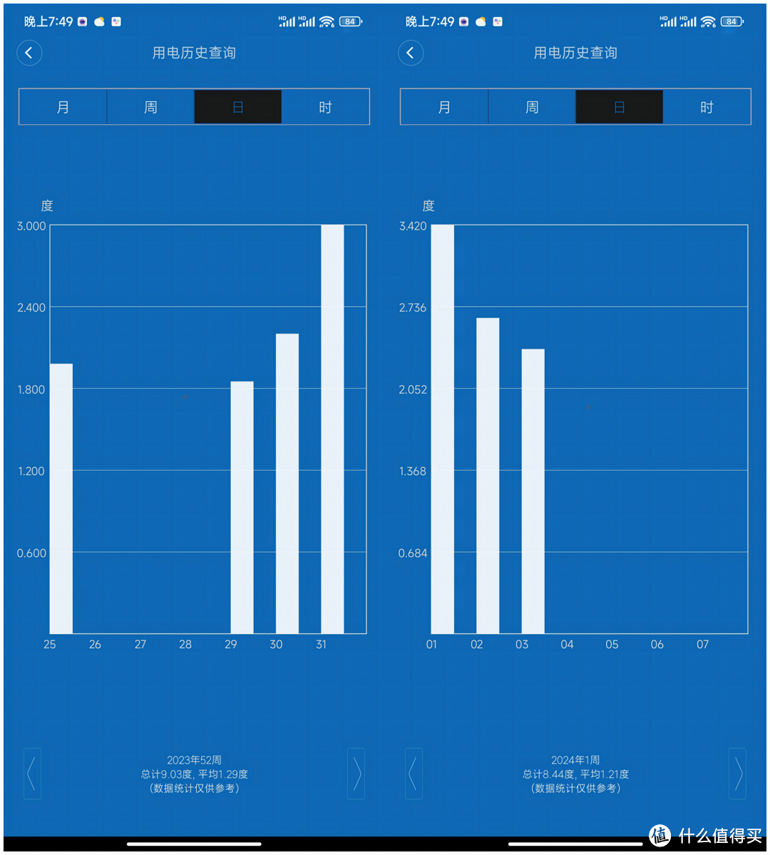 2023.12.30-2024.01.03每日的用电量