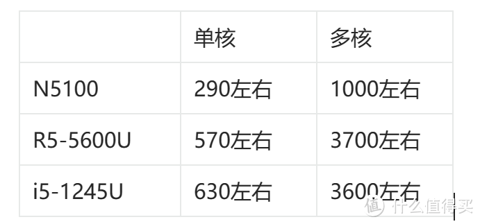 1499元的12代酷睿一体机，堪称买小主机送显示器？