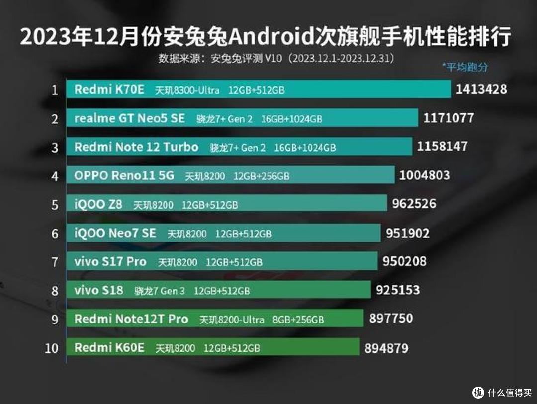 安兔兔次旗舰性能榜更新:红米K60E垫底,红米K70E遥遥领先