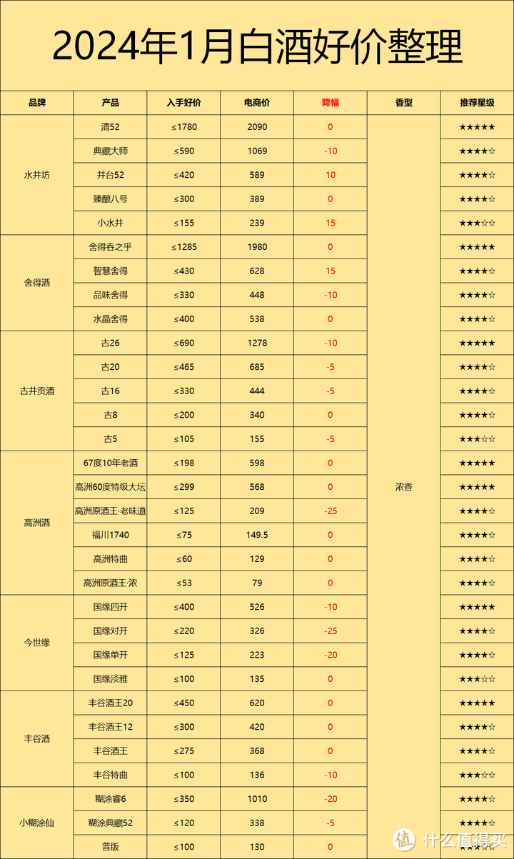 白酒全线将继续下跌：2024年什么时候是入手的最佳时机？买酒建议与价格表分享！