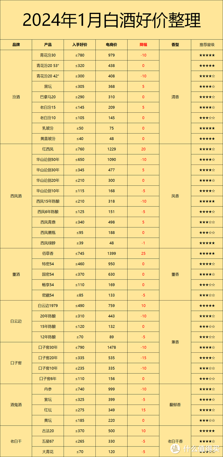 白酒全线将继续下跌：2024年什么时候是入手的最佳时机？买酒建议与价格表分享！