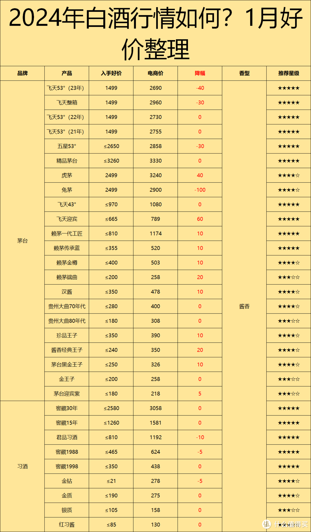 白酒全线将继续下跌：2024年什么时候是入手的最佳时机？买酒建议与价格表分享！