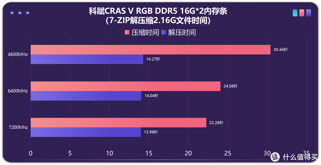 超频从未如此简单，KLEVV科赋CRAS V RGB DDR5内存条，超频7200MHZ实测