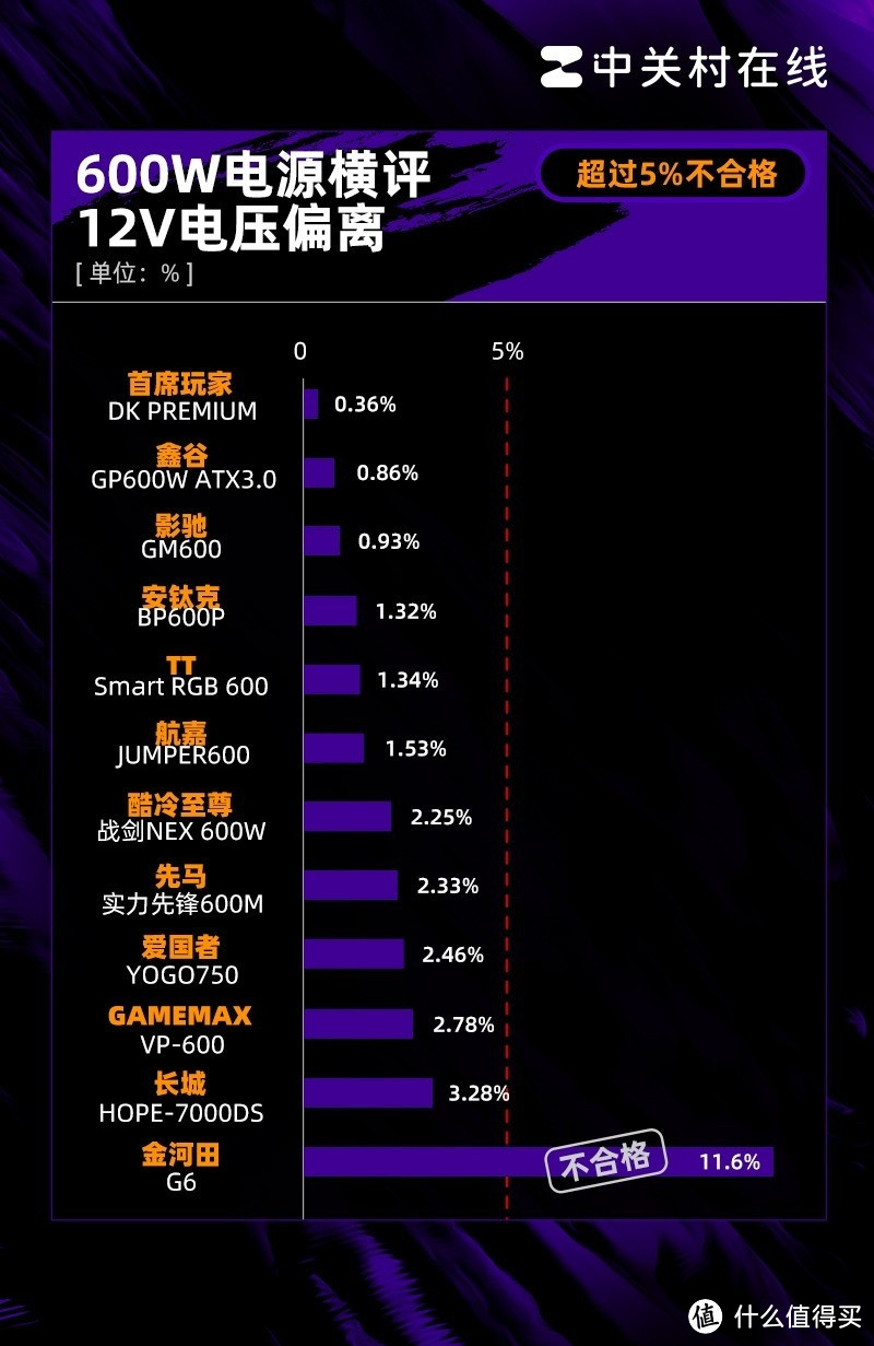 600W电源年度横评：25%网红翻车 