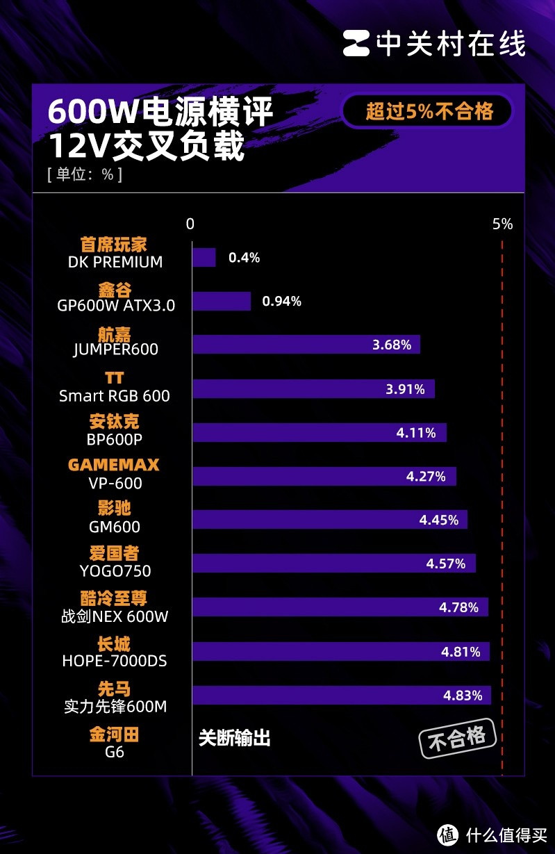 600W电源年度横评：25%网红翻车 