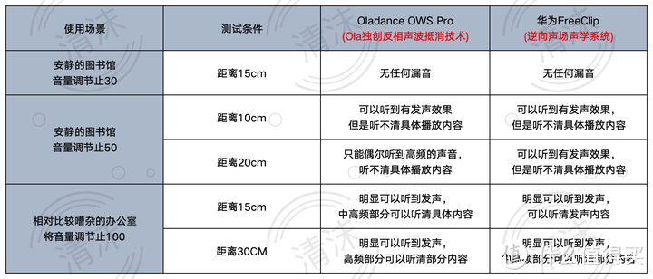 华为发布首款OWS开放式耳机，是遥遥领先还是昙花一现？ 附华为FreeClip与Oladance OWS Pro对比测评