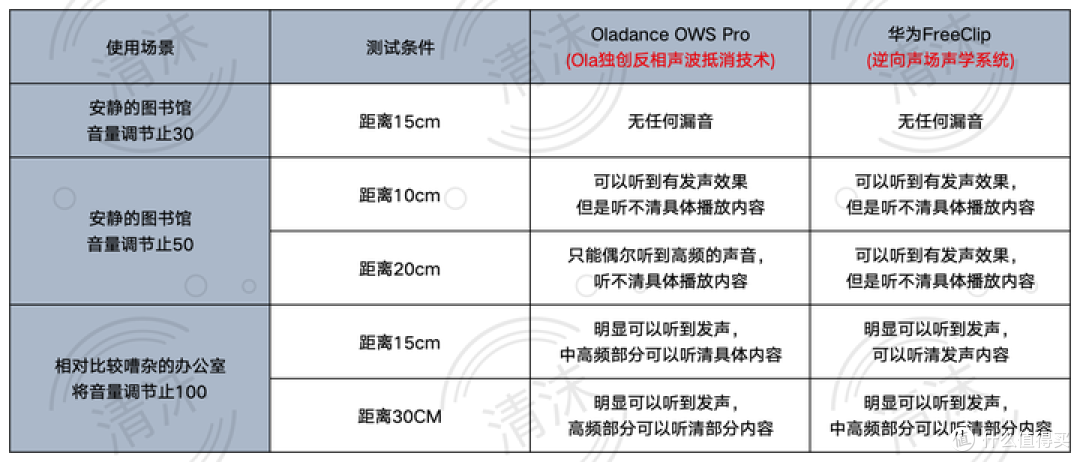 华为发布首款OWS开放式耳机，是遥遥领先还是昙花一现？ 附华为FreeClip与Oladance OWS Pro对比测评