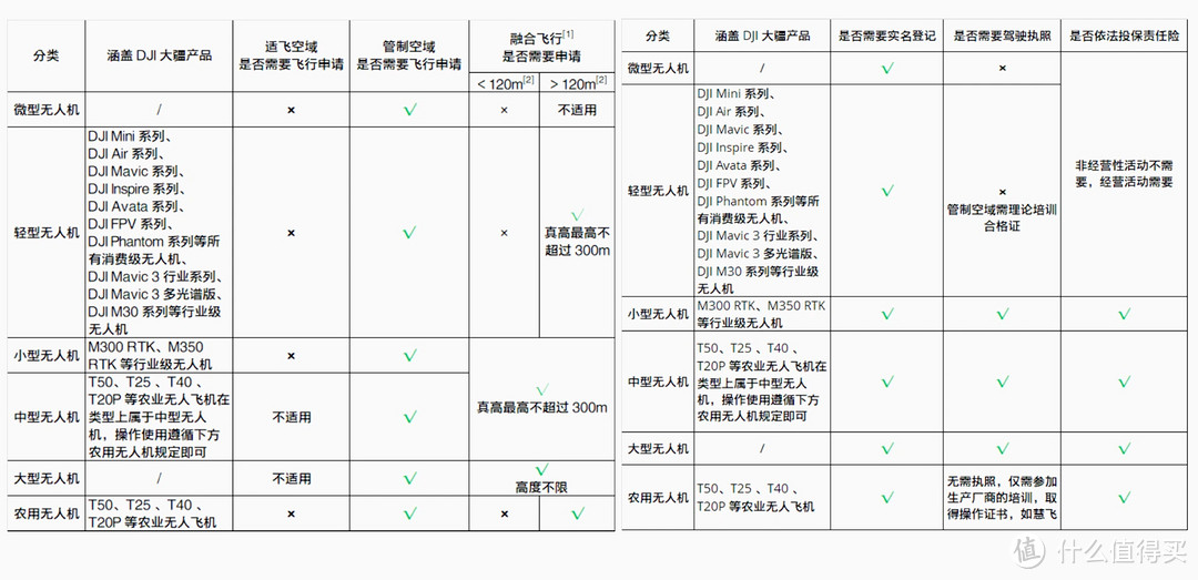 无人机管理条例正式实施，无人机都需要实名登记，适飞高度不超过120米