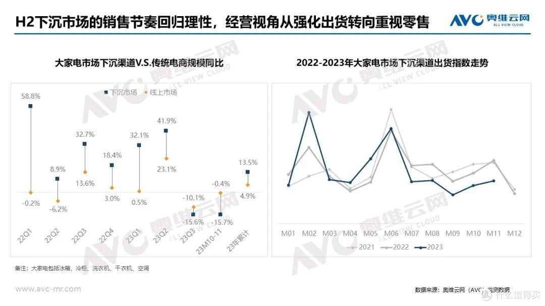 下沉渠道专题 | 2023年大家电下沉市场总结