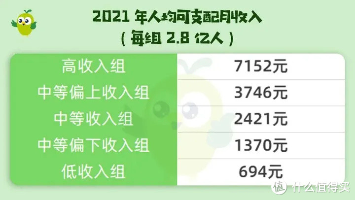 1亿富人，4亿人中等收入，9亿人月收入不足2千元！