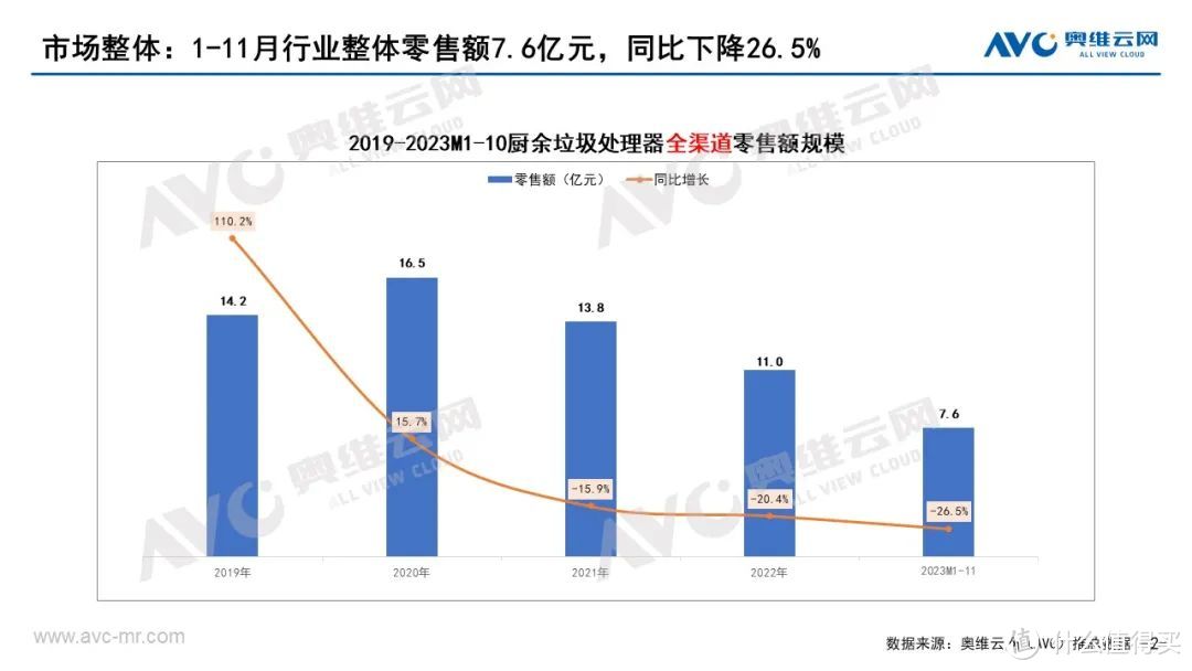 2023年11月垃圾处理器市场总结