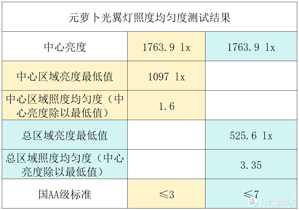 双灯臂均匀照明、AI坐姿纠正，元萝卜光翼护眼灯使用体验