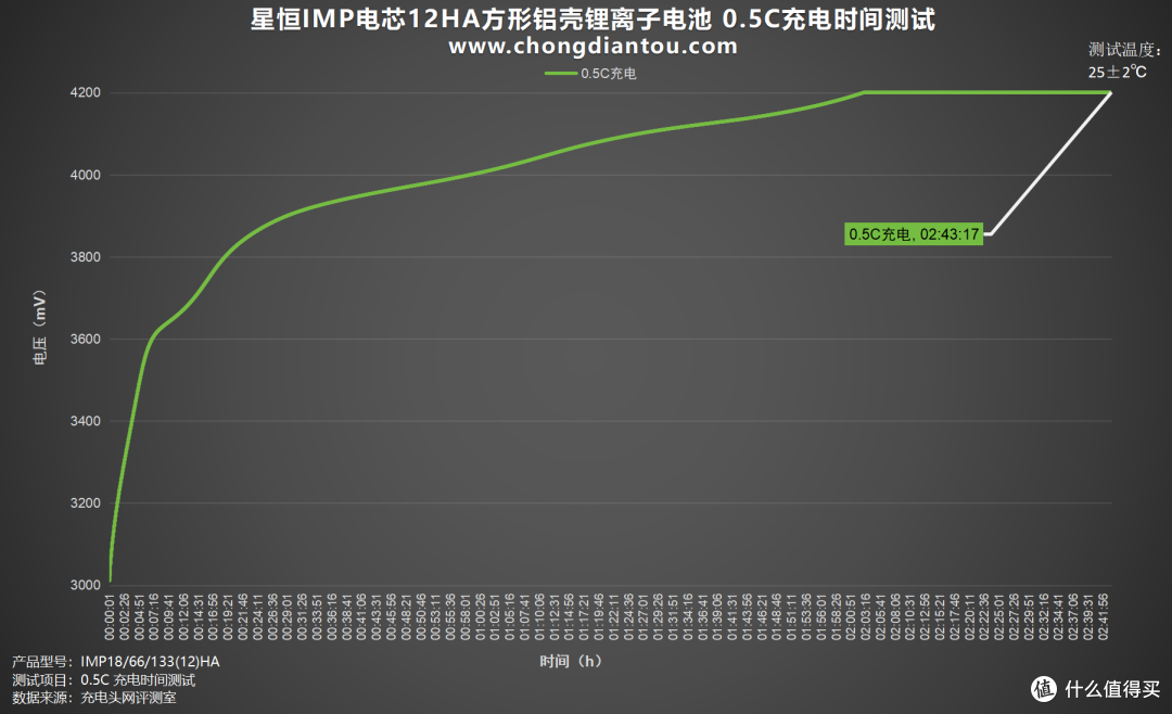 反向虚标?星恒IMP电芯12HA方形铝壳锂离子电池评测