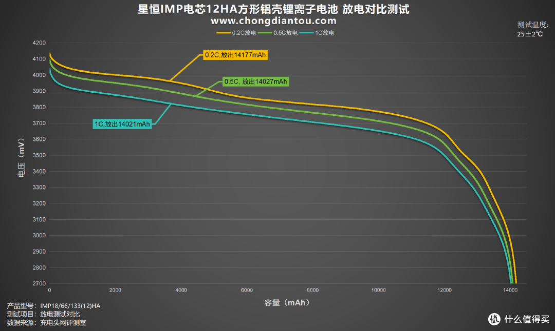 反向虚标?星恒IMP电芯12HA方形铝壳锂离子电池评测