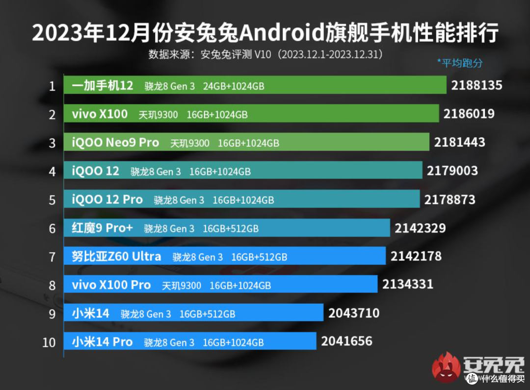 安兔兔旗舰性能榜公布：别错过 这四款机型最值得购买！