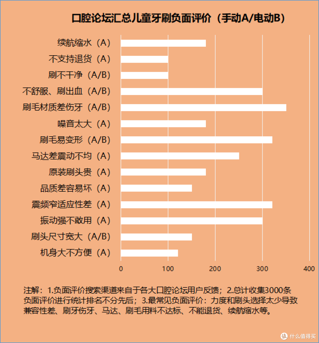 儿童电动牙刷有没有危害?多加防范三大坏处隐患!