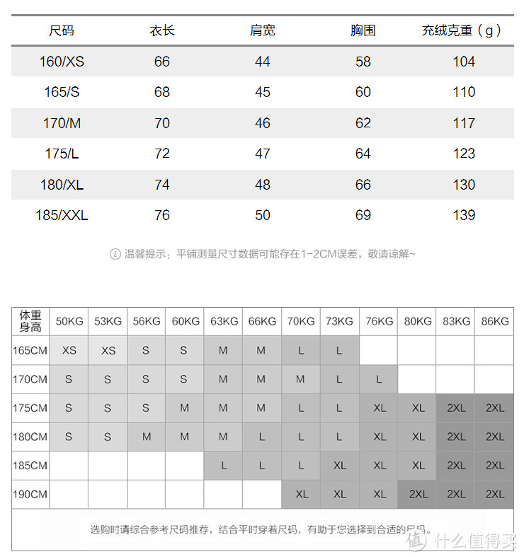 69元羽绒无敌：233g充绒+500蓬+80%含绒！69元美特斯邦威羽服，价格屠夫降临！