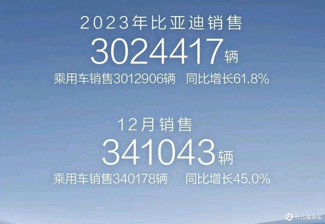 比亚迪年度销量突破300万辆,一举成为国内汽车销售冠军