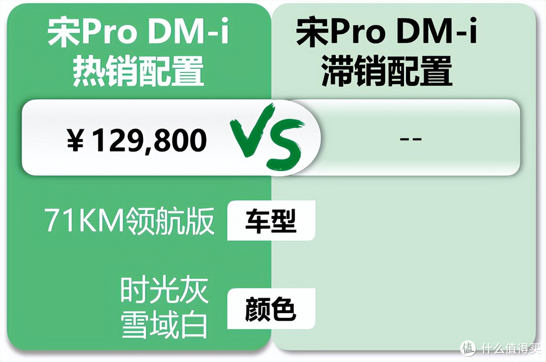 宋Pro DM-i 冠军版：库存压力导致优惠大，竞品对比没有长城系