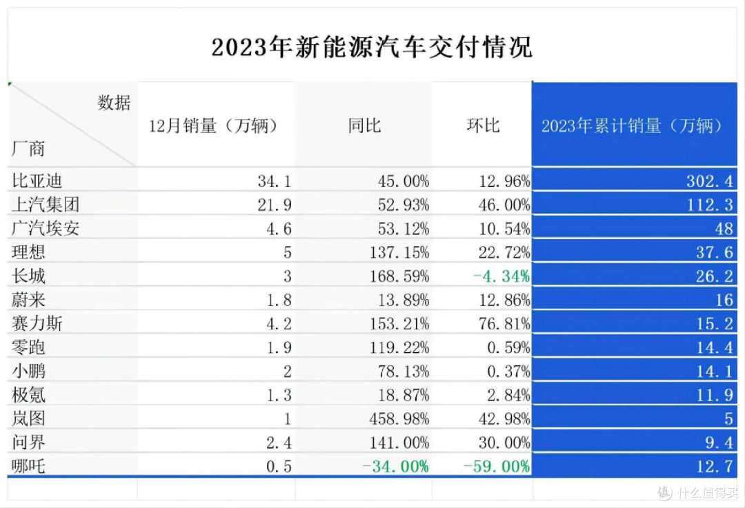 中国汽车产业开始爆发，比亚迪年销量302万辆，2024年能破450万吗？
