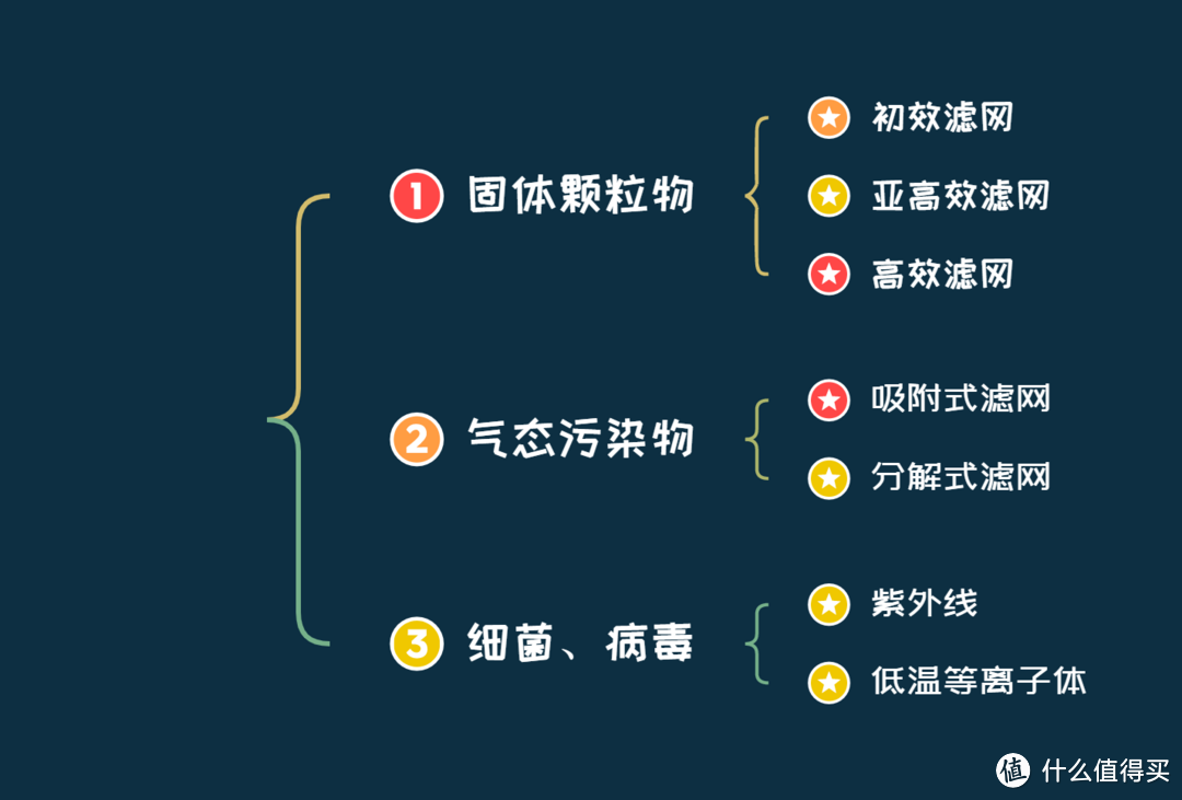 2024年有哪些空气净化器值得推荐？空气净化器如何选？滤网、电机、风道才是重中之重！