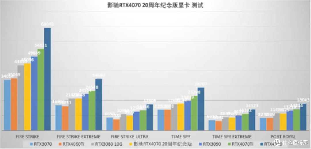 行家出手,显卡的颜值和可玩性提升一大截,影驰RTX4070 20周年纪念版显卡 评测