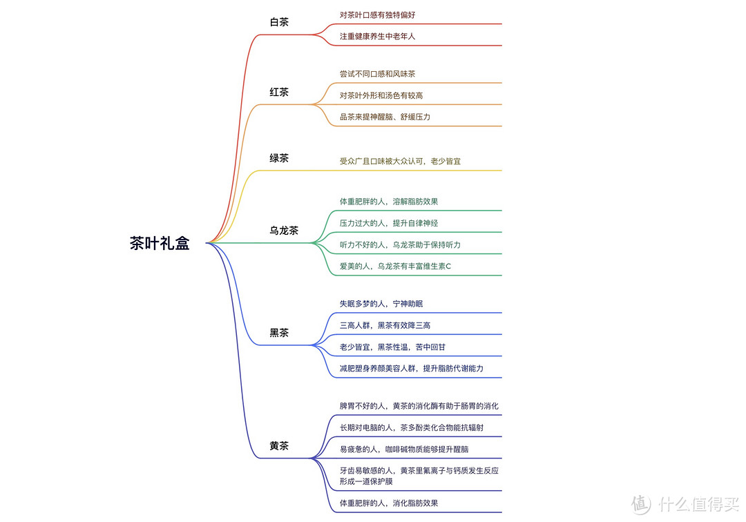 六大茶叶适应的人群